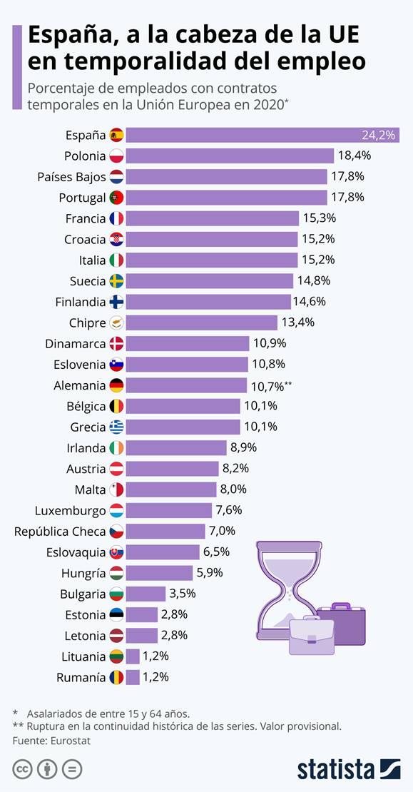 Infografía: España se sitúa a la cabeza de la UE en temporalidad del empleo | Statista